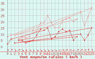 Courbe de la force du vent pour Ble / Mulhouse (68)