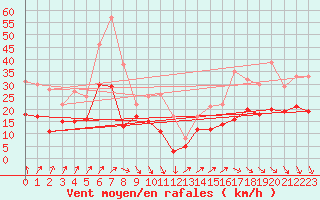 Courbe de la force du vent pour Rochefort Saint-Agnant (17)