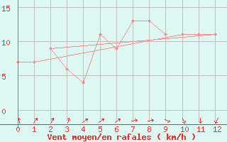Courbe de la force du vent pour Ai Ruwais