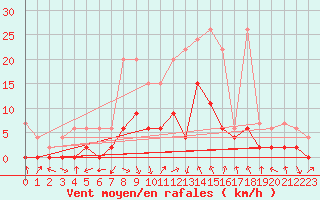 Courbe de la force du vent pour Ebnat-Kappel