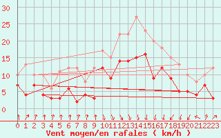 Courbe de la force du vent pour Calvi (2B)