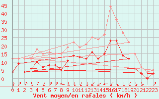 Courbe de la force du vent pour Calvi (2B)