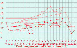 Courbe de la force du vent pour Calvi (2B)