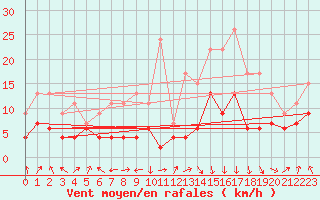 Courbe de la force du vent pour Tarbes (65)