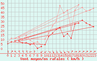 Courbe de la force du vent pour Calais / Marck (62)