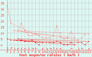 Courbe de la force du vent pour Chamonix-Mont-Blanc (74)
