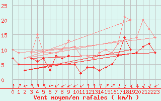 Courbe de la force du vent pour Dole-Tavaux (39)