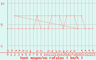 Courbe de la force du vent pour Idar-Oberstein