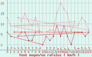 Courbe de la force du vent pour Ambrieu (01)