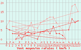 Courbe de la force du vent pour Rennes (35)