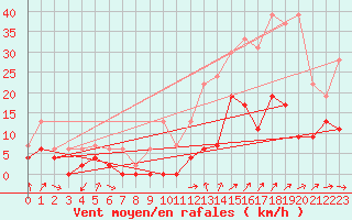 Courbe de la force du vent pour Le Luc - Cannet des Maures (83)