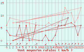 Courbe de la force du vent pour Le Puy - Loudes (43)