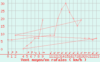 Courbe de la force du vent pour Tabarka