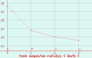 Courbe de la force du vent pour Wattamolla