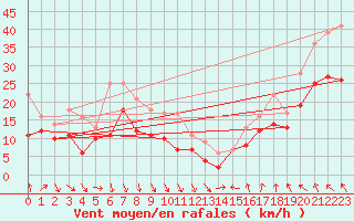 Courbe de la force du vent pour Idre