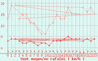 Courbe de la force du vent pour Laval-sur-Vologne (88)