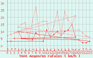 Courbe de la force du vent pour Gijon