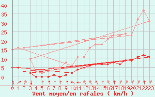 Courbe de la force du vent pour Baye (51)