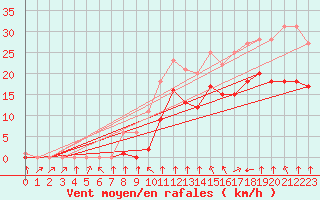 Courbe de la force du vent pour Croisette (62)