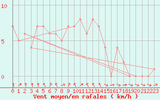 Courbe de la force du vent pour Rethel (08)