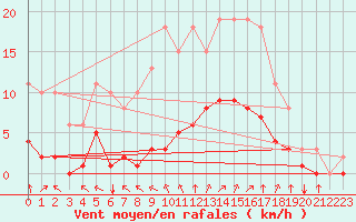 Courbe de la force du vent pour Chailles (41)