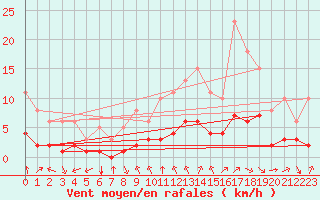 Courbe de la force du vent pour Millau (12)