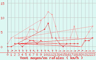 Courbe de la force du vent pour Croisette (62)