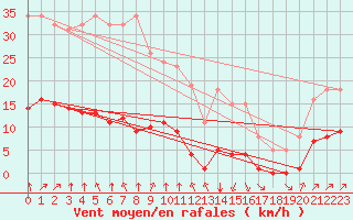 Courbe de la force du vent pour Jan (Esp)