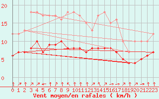 Courbe de la force du vent pour Croisette (62)