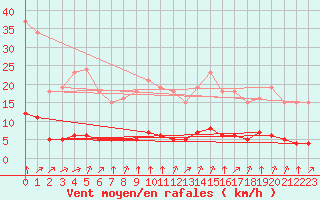 Courbe de la force du vent pour Paris Saint-Germain-des-Prs (75)