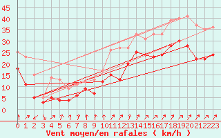 Courbe de la force du vent pour Cap Gris-Nez (62)