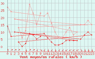 Courbe de la force du vent pour Crest (26)