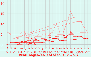 Courbe de la force du vent pour Grimentz (Sw)