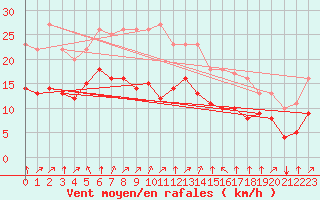 Courbe de la force du vent pour Croisette (62)