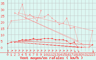 Courbe de la force du vent pour Laqueuille (63)