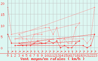 Courbe de la force du vent pour Lignerolles (03)