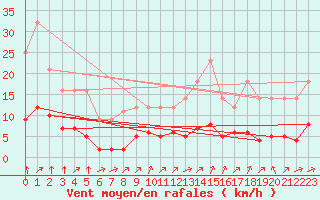 Courbe de la force du vent pour Grandfresnoy (60)