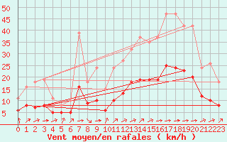 Courbe de la force du vent pour Corsept (44)