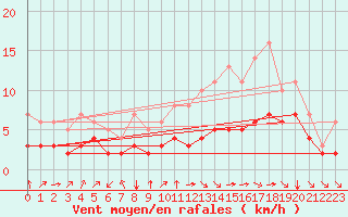 Courbe de la force du vent pour Blus (40)
