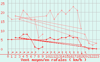Courbe de la force du vent pour Gros-Rderching (57)