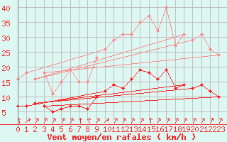 Courbe de la force du vent pour Chailles (41)