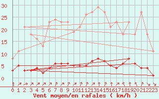 Courbe de la force du vent pour Lagny-sur-Marne (77)