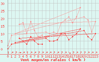 Courbe de la force du vent pour Biache-Saint-Vaast (62)