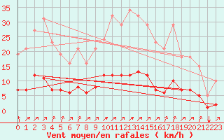 Courbe de la force du vent pour Gros-Rderching (57)