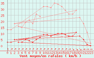 Courbe de la force du vent pour Lagny-sur-Marne (77)