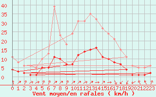 Courbe de la force du vent pour Landser (68)