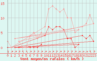Courbe de la force du vent pour Biache-Saint-Vaast (62)