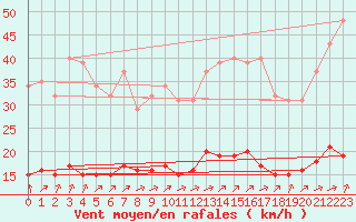 Courbe de la force du vent pour Tauxigny (37)