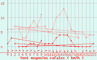 Courbe de la force du vent pour Fiscaglia Migliarino (It)