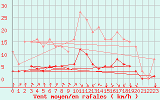 Courbe de la force du vent pour Bourg-en-Bresse (01)